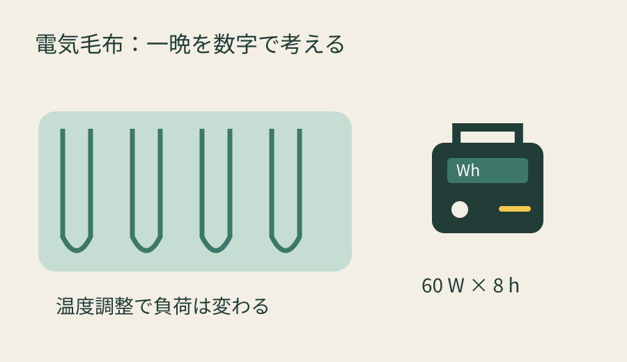 電気毛布をポータブル電源で何時間？定格Wと温度調整を分けて計算するのアイキャッチ